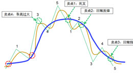 格兰威尔均线八大买卖法则