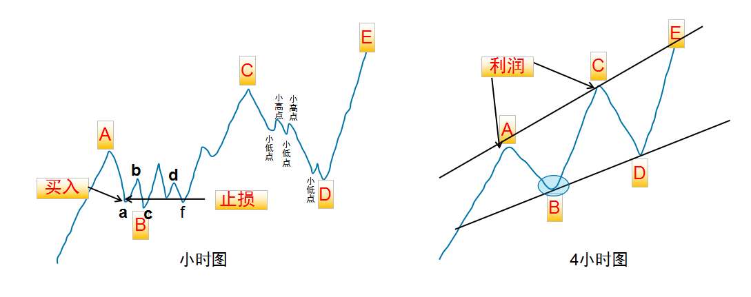 错乱时间框架（区域）分析的害处